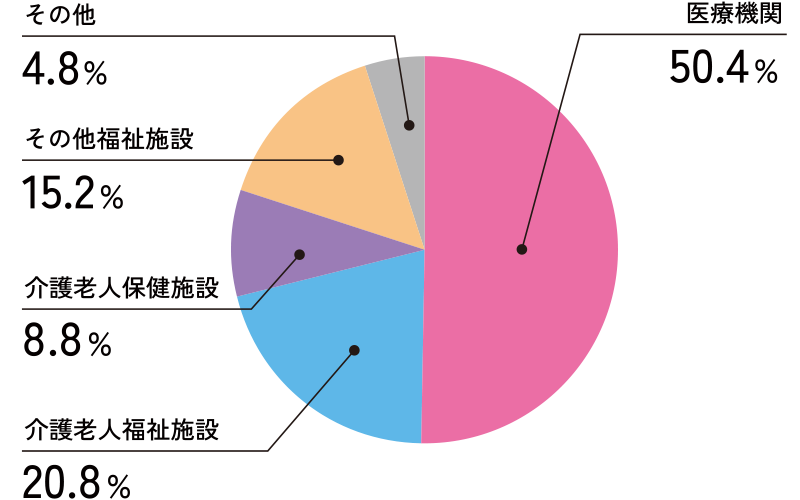 医療機関51.4% 介護老人福祉施設22.9% 介護老人保健施設12.4% その他福祉施設13.3%